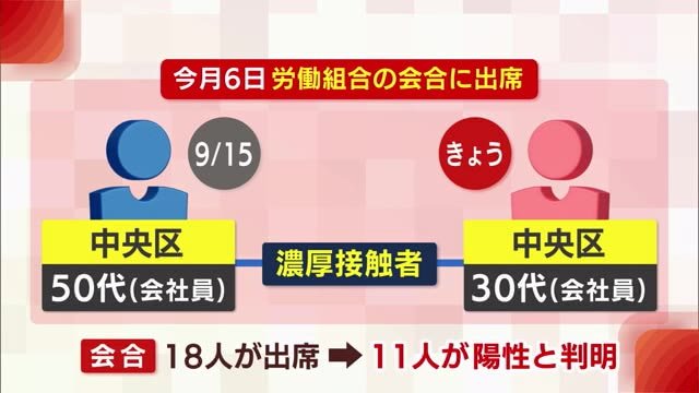 新潟市で新たに3人の感染確認 会合出席者全員の検査終了 18人中11人が陽性に【新潟】