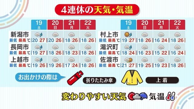 新潟の天気<お空にタッチ> 4連休は“変わりやすい天気”と“気温”に注意!