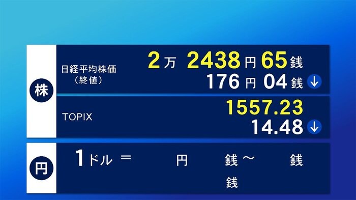 8日東京株式市場 176円4銭安の2万2438円65銭