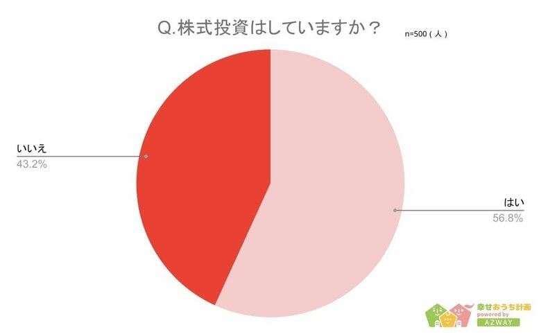 【現在の日本の株価は高いと思うか】回答者500人アンケート調査