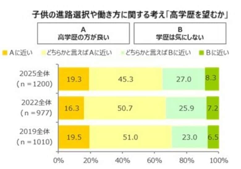 子供に高学歴を望む親・地元で働いてほしい親が減少傾向　テレワーク制度や休みの取りやすさが「仕事が充実している」と感じる一因に