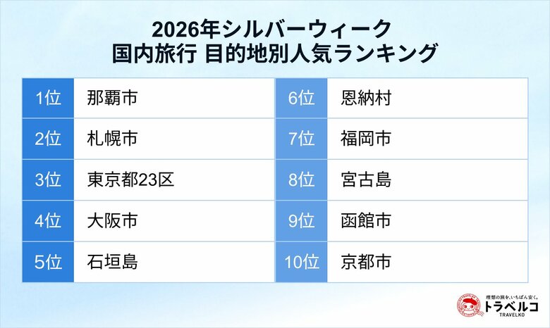 シルバーウィーク「国内旅行 目的地別人気ランキング」を発表！1位は那覇市、2位は札幌市　検索数前年比130％の函館市が9位に急上昇