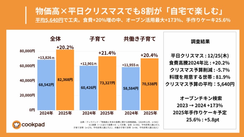 物価高×平日クリスマスでも80%が「自宅で楽しむ」-平均5,640円で工夫「物価高と年末の食費に関する実態調査」クックパッド