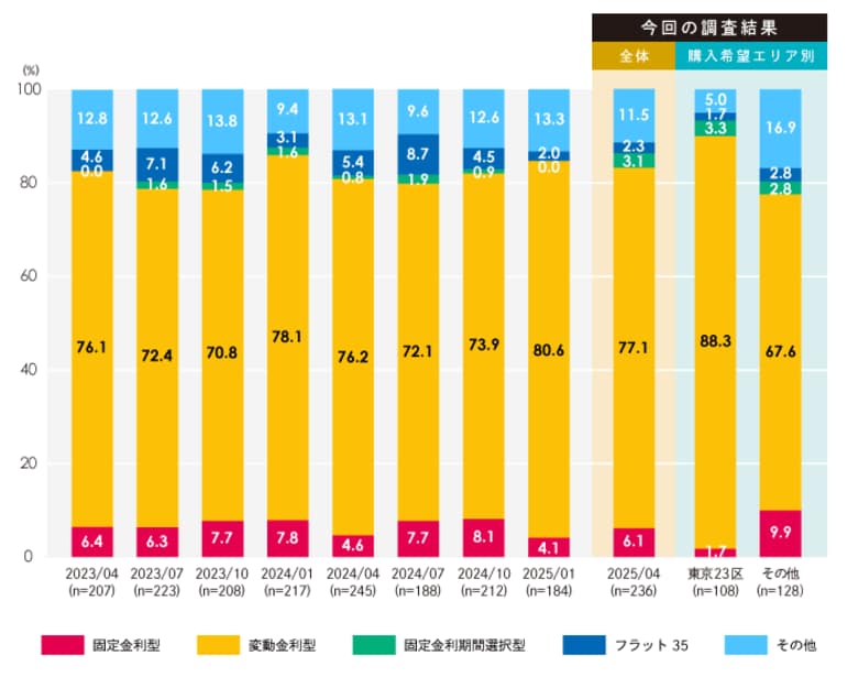 第69回マンション購入に対する意識調査の公表 -96％が金利上昇を想定、それでも77％が変動金利を選択 ただし購入意欲には陰りも見られた-