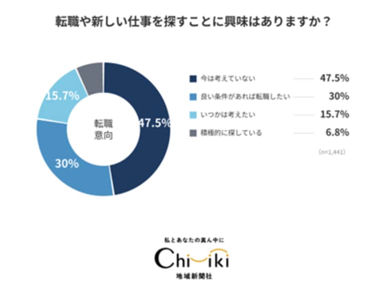 【千葉県1,441人調査】転職関心層52.5%、8割が「自宅1時間圏内」希望-地元志向強まる中、フリーペーパーが求人情報源3位に
