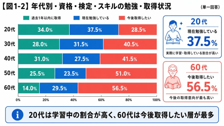 43.6％が今後「資格・検定・スキル」の取得を検討。学び直しの目的は“自己成長”や“将来への備え”へ