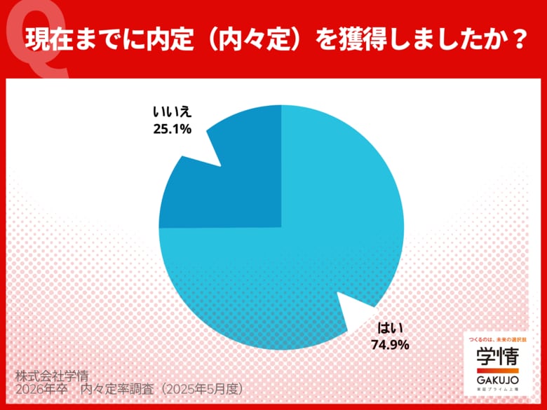 4月末時点で4人に3人が内々定獲得。文系70.8%、理系は83.0%で頭打ち。就職活動率は51.1%に急落