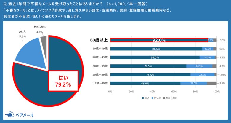 企業メールがフィッシングと誤認される『メールの“濡れ衣現象”』が顕在化　【不審なメールに関する実態調査】　約3人に1人が「不審メールが実は正規のメールだった」経験あり