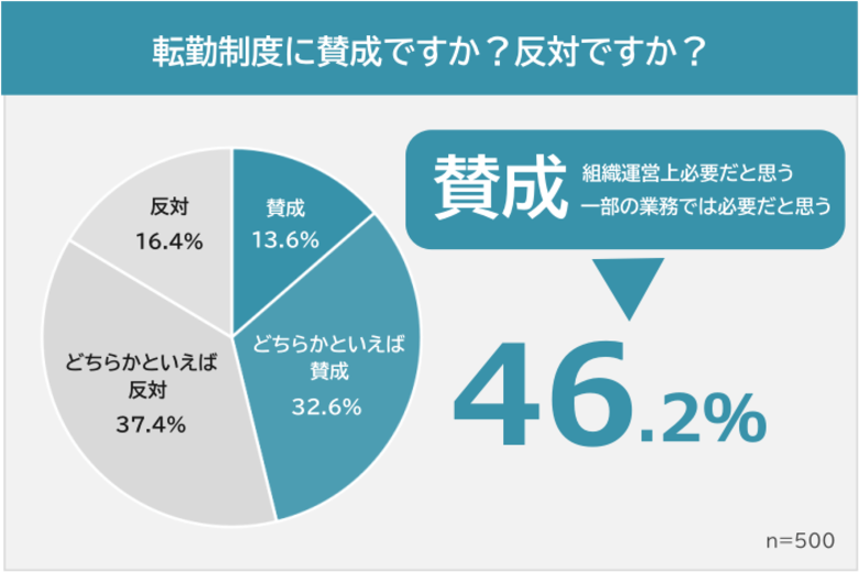 【転勤って必要?転勤制度に対する本音ランキング】働く男女500人アンケート調査