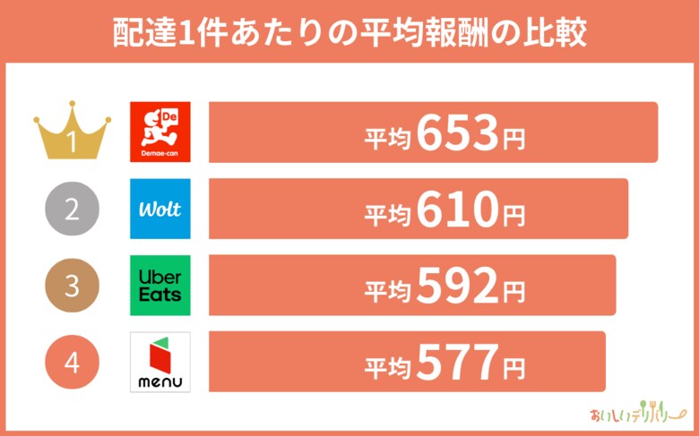 WEBメディア「おいしいデリバリー」がアンケート調査!フードデリバリー配達員272人の収入実態を公開
