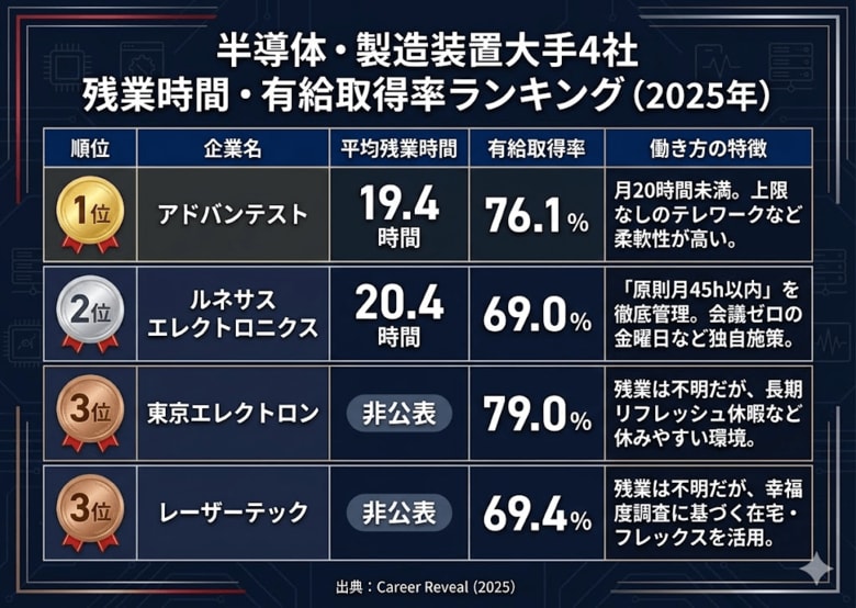 【人的資本調査：半導体・製造装置】大手4社の年収×残業を一次情報で比較｜年収レンジ809.9万～1,680.1万円、残業は公表企業で19.4～20.4時間