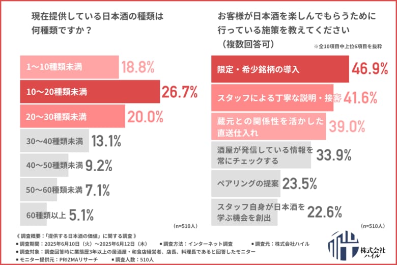 【居酒屋・和食店に聞く日本酒提供】日本酒の楽しみ方はここまで進化している!?「味」「香り」だけではない提供価値が明らかに!