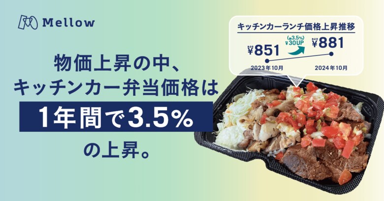 キッチンカーの弁当価格、1年間で約3.5%上昇 - 物価上昇の中で価格変動に注目。
