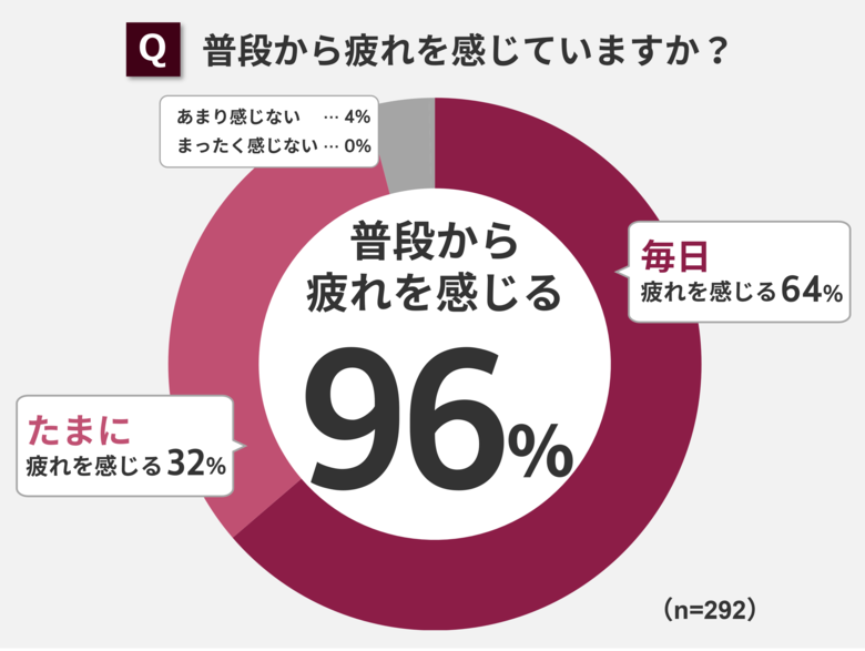 96％のお母さんが普段から疲れを感じている！母の日のプレゼント「快眠グッズ」「マッサージチェア」が人気