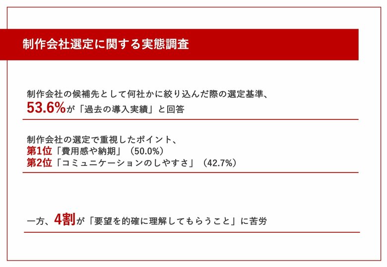 【制作会社の選定】重視したポイント第2位「コミュニケーションのしやすさ」、第1位は...?一方、4割が「要望を的確に理解してもらうこと」に苦労