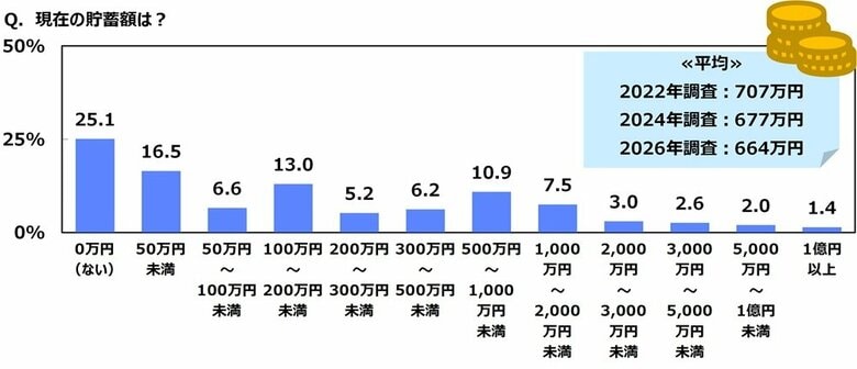 ジブラルタ生命調べ　おひとりさまの現在の貯蓄額　4人に1人が「ない」　全体の平均は664万円、2022年調査から43万円減少