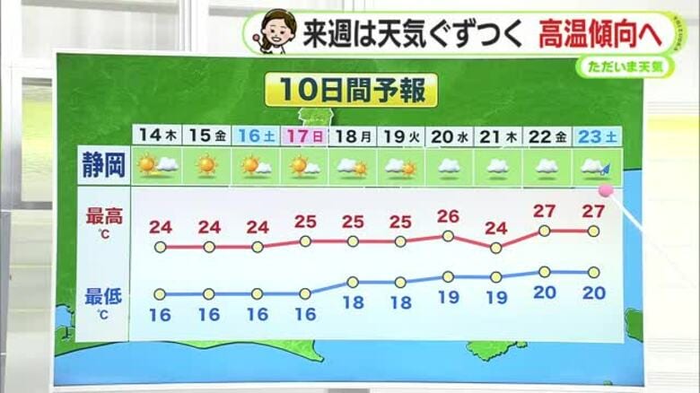 あす木曜も不安定な空　落雷や竜巻などの突風・ひょうにも注意　週末以降は気温上昇か　【静岡・ただいま天気　5/13】｜FNNプライムオンライン