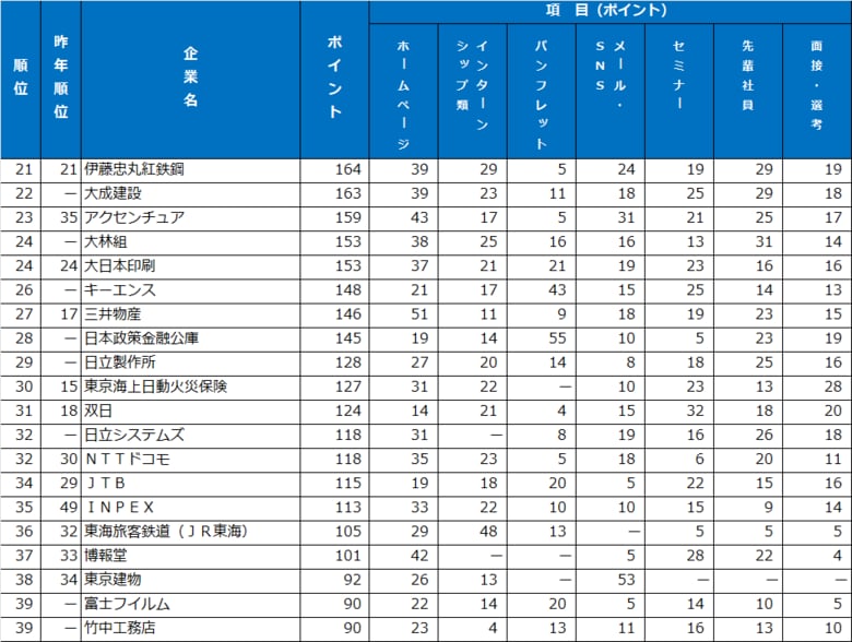2025年大学生が選んだ第19回『新卒採用力ランキング』(26卒)結果発表!