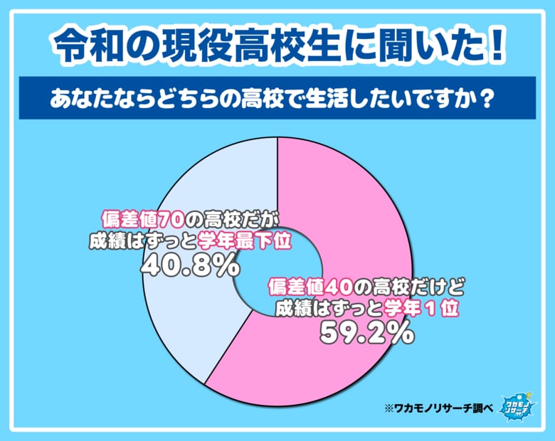 【ワカモノリサーチ調査】「偏差値40の高校だけど成績はずっと学年１位」と「偏差値70の高校だが成績はずっと学年最下位」現役高校生が生活したいのは！？