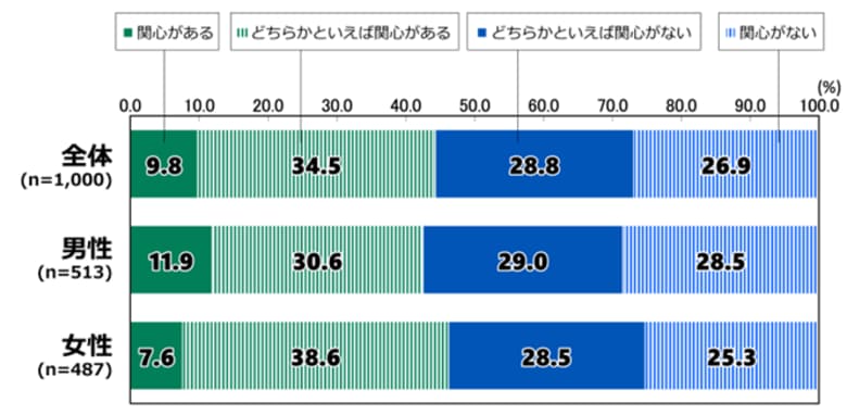 日本財団18歳意識調査結果 第64回テーマ「皇室」、「就職」