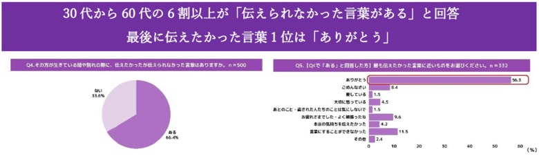 後悔しない「最後の別れ」とは？30～60代の6割以上が「伝えられなかった言葉がある」と回答