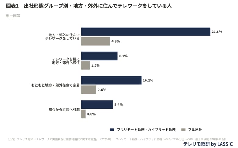テレワークを機に地方・郊外へ。フルリモート勤務・ハイブリッド勤務では地方・郊外に住んでテレワークをしている人が21.8％、フル出社は4.9％