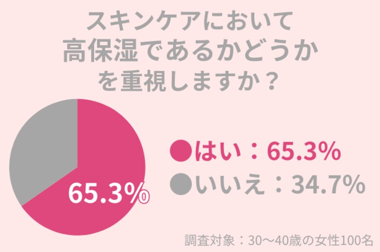 30代女性の65.3%がスキンケアにおいて「高保湿である」ことを重視!冬の乾燥に負けない肌づくりとは?
