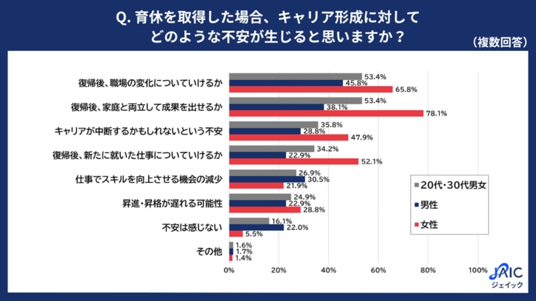 20代・30代正社員に「育児休業とキャリア形成」について調査