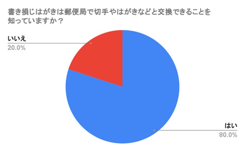 【調査】書き損じはがきの交換、知っている人は8割でも利用は6割