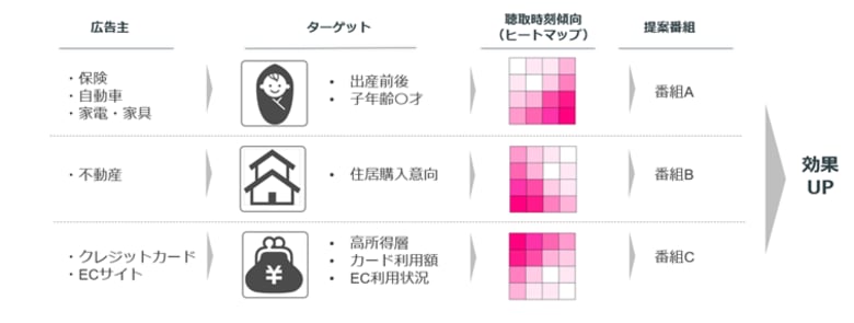 エフエム東京が、ラジオDXアライアンスとともに「radiko」とドコモのデータを活用した新たなラジオマーケティングサービスを提供開始