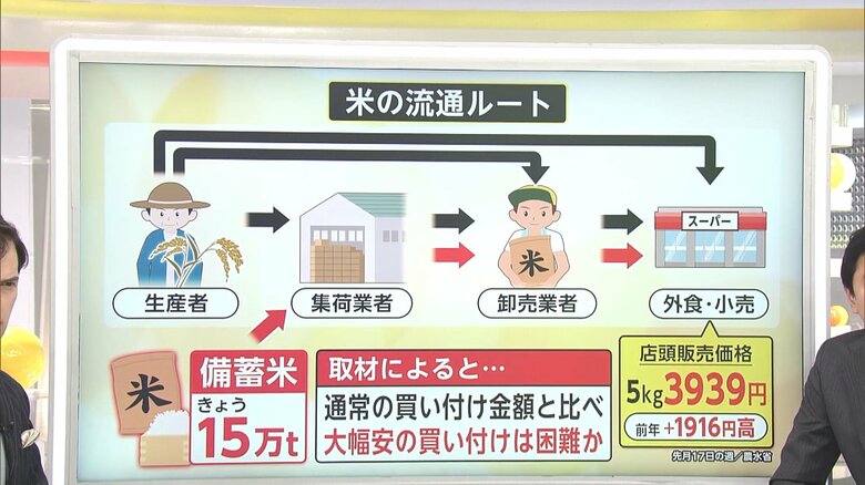 【解説】米の店頭価格はいつから下がるのか…放出効果は5月ごろ？下げ幅はまったく読めず　“備蓄米”15万トン入札開始｜FNNプライムオンライン