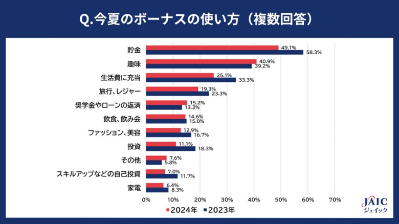 20代・30代の正社員に「今夏のボーナスの使い方」を調査