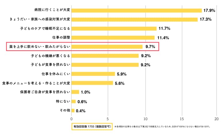 お子さんの服薬に、約72％の保護者が苦労した経験アリ。逃げ回ったり吐き戻したりと苦戦するご家庭も【子どもの服薬に関する調査】