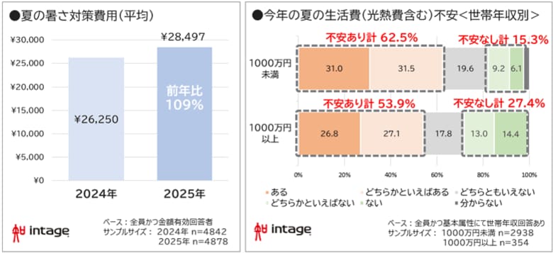2025年、猛暑・熱中症対策はどうなる?