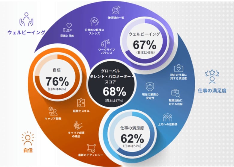 日本の労働者意識：ウェルビーイングと仕事の満足度は上昇傾向