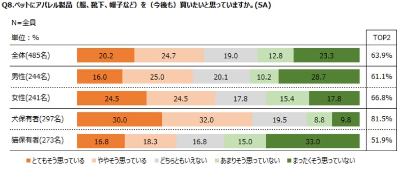 調査レポート「ペット消費に関する調査」