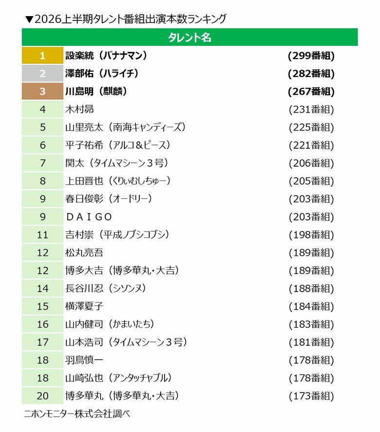ニホンモニター 2026上半期タレント番組出演本数ランキング