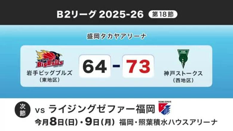 バスケットボールB2リーグ　岩手ビッグブルズ連敗　岩手県盛岡市｜FNNプライムオンライン