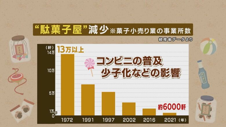 1972年には13万軒以上あった店舗数は、2021年には6000軒に