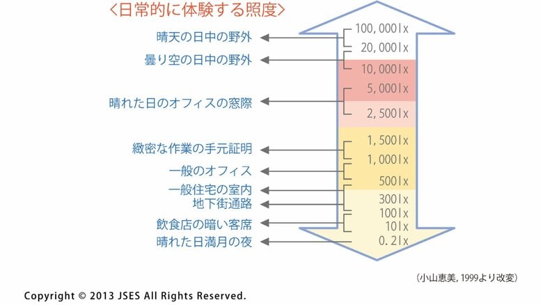日常生活における光の明るさ（提供：加賀さん）