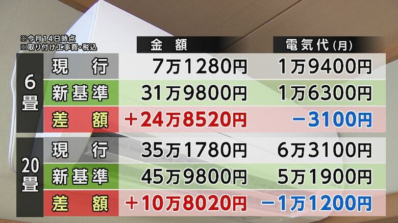 エアコン価格と電気代
