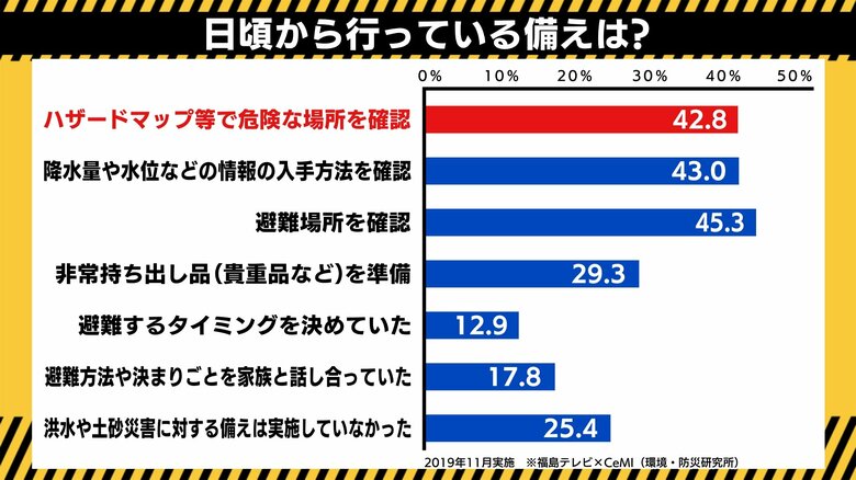 2019年11月実施　福島テレビ×環境・防災研究所