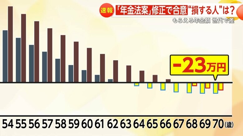 試算では、70歳男性では総額で「23万円」受給額がマイナスとなる