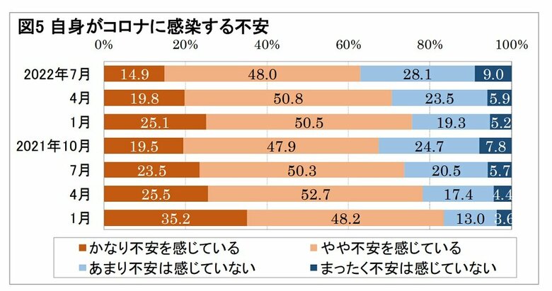 自身がコロナに感染する不安（画像提供：日本生産性本部）