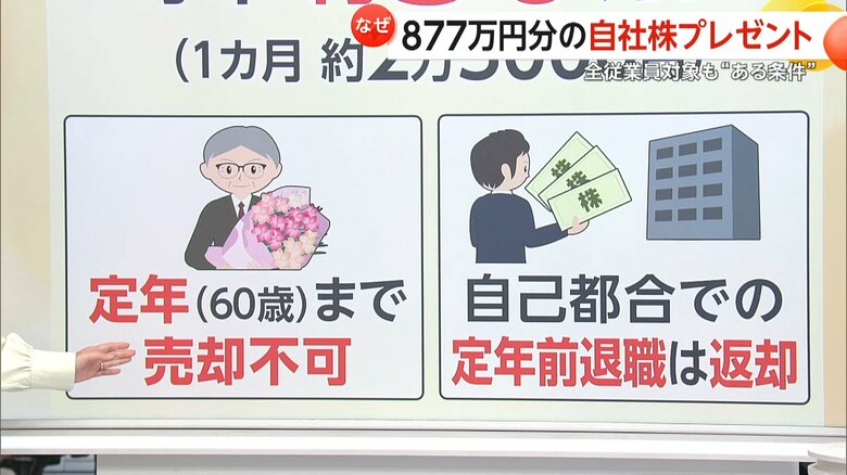 受け取った株の売却や返却に関する条件