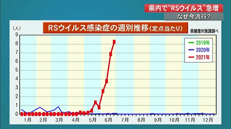 RSウイルス感染症の週別推移（定点あたり）