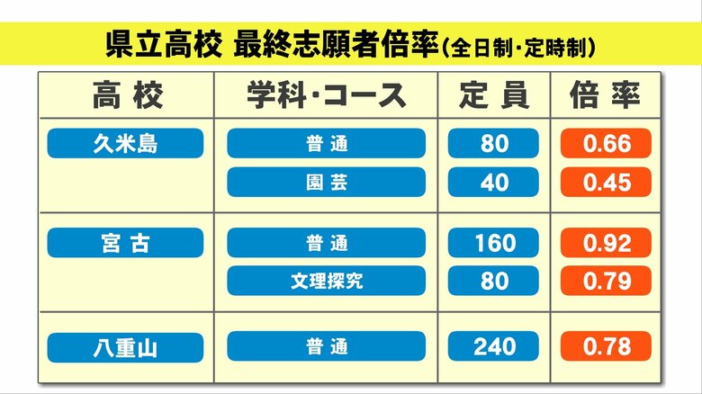久米島・宮古・八重山