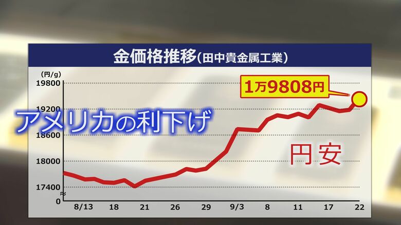 上昇を続ける金の価格