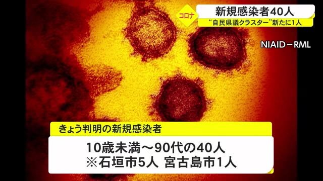 沖縄 新規感染者は40人 自民県議クラスター新たに1人