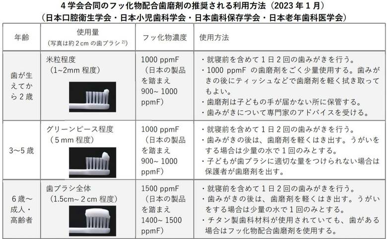 （出典：日本口腔衛生学会）